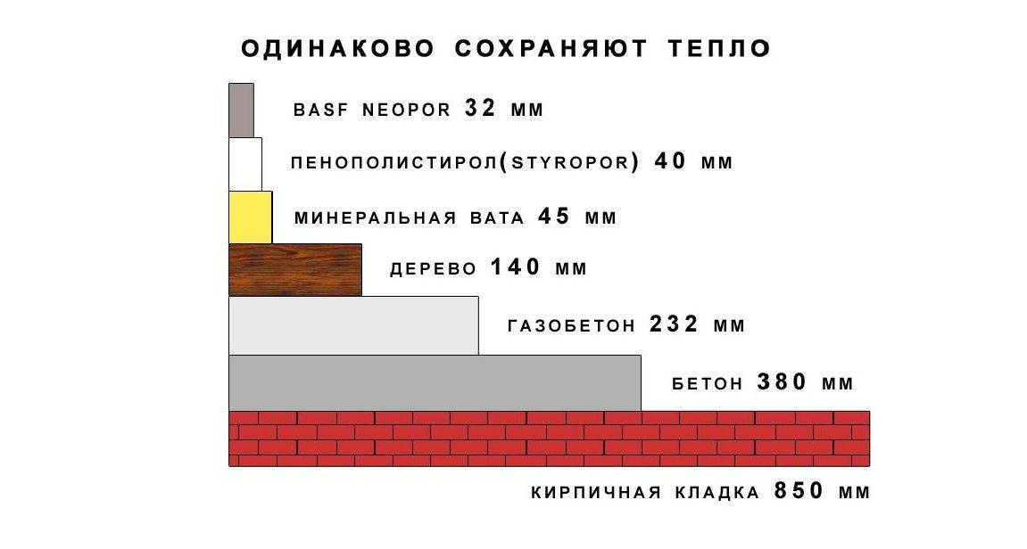 Какой должна быть толщина утепления дома по нормам в городах россии?